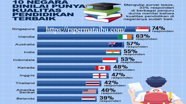 10 Negara dengan Sistem Pendidikan Terbaik di Dunia